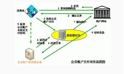 miaoti蚂蚁区块链查证溯源码解析：如何提升供应链透明度/miaoti
蚂蚁区块链, 查证溯源, 供应链管理, 数据安全/guanjianci

什么是蚂蚁区块链查证溯源码？
蚂蚁区块链查证溯源码是由蚂蚁金服（现为蚂蚁集团）开发的一种技术解决方案，旨在通过区块链技术提供产品的溯源信息，确保信息的真实、透明与不可篡改。这一技术主要应用于供应链管理，尤其是在食品、药品等对安全性要求极高的行业，通过追踪和验证产品源头、生产过程及流通过程，从而提升消费者对产品质量的信任度。

通过蚂蚁区块链的溯源系统，企业可以将生产、加工、运输等环节中的数据记录在区块链上，这些数据可以被任何人查阅和验证，极大地提高了供应链的透明度。例如，在食品行业，当消费者购买一个产品时，他们可以通过扫描产品上的二维码来查询该产品的详细信息，包括原材料的来源、生产日期、流通过程等，这样不仅增强了消费者的信任感，也为企业管理带来了便利。

蚂蚁区块链查证溯源码的工作原理
蚂蚁区块链查证溯源码系统的核心在于其区块链技术。这一技术以去中心化、不可篡改和透明化等特点为基础，确保了数据的真实性与安全性。具体而言，该系统的工作流程可以分为以下几个步骤：

1. **数据采集**：在供应链的各个环节中，相关的数据会被实时采集。比如在生产环节，设备会自动记录生产日期、批次号、原材料来源等信息。

2. **数据存储**：将采集到的数据进行加密处理后，存储到区块链上。由于区块链的特性，一旦数据被写入，就无法被随意篡改，从而保证了数据的可信性。

3. **数据查询**：消费者或监管者通过二维码或区块链地址，可以轻松访问相关数据，验证产品的源头及其生产、运输等信息。这一过程充分利用了区块链的透明特性，确保每位消费者都可以方便地获取真实的产品信息。

4. **智能合约**：在某些情况下，蚂蚁区块链还支持智能合约功能，这意味着在特定条件下，系统可以自动执行交易或验证，为供应链流程的自动化提供了支持。

蚂蚁区块链查证溯源码的优缺点
和任何技术解决方案一样，蚂蚁区块链查证溯源码也具有其自身的优缺点。

strong优点：/strong
1. **透明性**：区块链的不可篡改特性确保了数据的真实性，消费者可以轻松验证产品的真伪，增强了品牌的信任度。

2. **实时性**：数据的实时更新与共享使得上下游企业能够即时了解供应链动态，提升供应链的整体反应速度。

3. **安全性**：数据加密和去中心化存储保障了供需双方信息不被篡改，确保了商业机密和个人隐私的安全。

strong缺点：/strong
1. **技术门槛**：建设和维护区块链技术涉及较高的技术门槛，尤其对于一些中小企业来说，可能难以承受相应的成本。

2. **法律法规**：尽管区块链技术在提升透明度方面具有优势，但在某些法规尚未完善的地区，应用区块链仍然面临法律合规的问题.

3. **数据隐私**：虽然区块链能提高透明度，但是在某些情况下，企业可能并不希望所有信息都公开，如何在保证透明与保护隐私之间找到平衡也是一个挑战。

蚂蚁区块链查证溯源码如何应用于不同领域
蚂蚁区块链查证溯源码技术的应用范围极为广泛，尤其在以下几个领域，有着显著的实践效果：

1. **食品安全**：在食品行业，蚂蚁区块链溯源技术可以追踪从田间到餐桌每一个环节的详细信息。例如，消费者购买一瓶橄榄油，只需扫描二维码就能了解橄榄的种植地点、采摘时间、加工过程等信息，提升了食品的透明度和安全性。

2. **医药行业**：在医药领域，区块链可以用于追踪药品的生产、运输、存储等环节，有效打击假药和黑市药品的流通，提高消费者信心。

3. **时尚与奢侈品**：品牌可以利用区块链技术验证其产品的真伪，消费者能够方便地确认所购商品是否为正品，增强了品牌的信誉度。

4. **环保行业**：一些企业开始利用区块链追踪和报告其产品的可持续性，透明化环境保护措施和实践，吸引环保意识强烈的消费者。

可能的相关问题

1. 蚂蚁区块链查证溯源码与传统溯源方式有什么区别？
传统的溯源方式通常依赖于集中式的数据库，这意味着数据的记录、存储与管理都由单一实体控制。这种模式虽然能实现一定的追踪功能，但也存在许多不足之处：

1. **数据篡改的风险**：在集中式系统中，数据一旦被恶意篡改，整个溯源体系就可能遭到破坏。

2. **透明度不足**：消费者往往无法获得产品供应链的完整信息，因为某些信息可能被隐藏或主动选择不公开。

3. **合作成本高**：如果不同企业间的系统不兼容、标准不统一，就会导致合作难度增加，数据共享的成本上升。

相较之下，蚂蚁区块链查证溯源码通过去中心化的方式提供了更高的透明度和安全性。每一次交易、每一条信息都被记录在区块链上，任何人都可以进行查验。这种模式使得数据的真实性无法被单一实体所篡改，提升了整体供应链的可信度。

2. 如何实施蚂蚁区块链查证溯源码解决方案？
实施蚂蚁区块链查证溯源码解决方案需要遵循几个步骤：

1. **需求分析**：根据企业的具体需求，识别出哪些环节需要重点监控，哪些数据需要记录。例如，对于食品企业来说，主要关注原材料的追踪、生产过程的记录。

2. **技术选择**：选择合适的技术平台及工具，蚂蚁区块链提供了开放的基础设施，企业可以根据需求进行二次开发或集成现有方案。

3. **数据采集**：在供应链的各个环节中部署传感器、物联网设备等，确保数据能够实时采集并自动上传至区块链。

4. **系统集成**：将区块链技术与现有的企业信息管理系统进行集成，确保数据可以无缝流动，支持企业对供应链全过程的管理。

5. **培训与推广**：对内部员工进行相关的培训，确保他们能够有效使用这一新系统，同时向消费者宣传溯源功能，提高他们的关注度。

通过以上步骤的有效实施，企业就可以切实利用蚂蚁区块链查证溯源码来提升供应链管理效率与安全性。

3. 蚂蚁区块链查证溯源码对消费者有什么好处？
对于消费者而言，蚂蚁区块链查证溯源码技术带来了多项好处：

1. **提升信任度**：消费者在购买产品时，可以通过扫描二维码或访问区块链地址，快速了解产品的真实来源和流通过程，接触到更透明的信息。这种透明性使他们更容易信任品牌，愿意为其付款。

2. **安全保障**：尤其在食品和医药行业，消费者对产品安全的关注尤为突出。蚂蚁区块链的溯源系统可以有效降低假冒伪劣产品流入市场的风险，提升消费者对自己所购买产品的安全感。

3. **消费体验**：消费者可以通过溯源系统了解产品的故事，如品牌背后的理念、生产者的故事等，丰富了消费体验，增强了和品牌间的情感连接。

4. **环境与社会责任**：通过了解产品的生产与运输环节，消费者能够更好地选择符合自己道德标准的产品，推动企业社会责任的履行。比如选择那些在生产过程中采用可持续发展原则的企业产品。

总之，蚂蚁区块链查证溯源码不仅提升了企业与消费者之间的信任感，也为消费者提供了更具安全感和丰富信息的购物体验。

4. 蚂蚁区块链查证溯源码未来的发展趋势是什么？
随着技术的不断发展，蚂蚁区块链查证溯源码也将面临许多新的发展机遇与挑战：

1. **技术成熟度提升**：随着区块链技术的不断进步，未来的溯源系统将变得更加高效和经济，支持更多数据的即时处理与存储。

2. **多方协作**：未来的溯源系统可能不仅仅局限于单一企业，而是形成跨行业、跨地域的多方协作网络，使得数据共享与信任机制更加健全。

3. **智能合约的应用**：未来，智能合约将更广泛地应用于溯源系统中，使得供应链的自动化管理和合规监察变得更为高效。

4. **监管政策的发展**：随着区块链技术的普及，政府机构可能会出台一些相关政策与法规，规范区块链在溯源领域的应用，保障消费者权益。

5. **用户教育**：为了使消费者能够充分利用这一新技术，企业与组织可能会加大对用户的教育力度，提高他们对区块链溯源信息的理解和关注。

综上所述，蚂蚁区块链查证溯源码在未来的供应链管理中将发挥越来越重要的作用，不仅为企业带来价值，也为消费者提供更安全、更透明的消费体验。