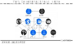 区块链车辆共享服务是基于区块链技术所开发的