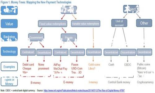 区块链技术的核心可以归纳为几个重要方面，包括去中心化、透明性、安全性和不可篡改性。以下是对这些核心概念的详细解析：

### 去中心化（Decentralization）
去中心化是区块链技术的核心特征之一。传统的数据库通常由一个中心化的服务器控制，所有的数据都存储在一个地方，容易受到攻击或故障的影响。而区块链技术通过多个节点共同维护数据的完整性和一致性，每个节点都有一份完整的数据副本。这种方式大大增加了系统的冗余性，使得单个节点的失效不会影响整个系统的正常运行。

### 透明性（Transparency）
区块链的透明性意味着任何人都可以访问区块链上的交易记录。这种透明性不仅适用于加密货币交易，也适用于任何应用区块链的领域，如供应链管理、数字身份验证等。透明性使得所有参与者都能够验证交易，从而增强了信任。

### 安全性（Security）
区块链技术通过加密算法来确保数据的安全性。每一个交易在被添加到区块链之前都会经过网络中其他节点的验证，这样即使有人试图篡改数据，由于大多数节点仍有原始数据的副本，篡改行为会被迅速发现。此外，区块链的分布式特性使得其不易受到黑客攻击。

### 不可篡改性（Immutability）
一旦数据被写入区块链，就几乎无法被更改或删除。这种不可篡改性对许多应用场景都极具价值，例如在金融交易中，能确保交易记录的准确性和完整性。这一特征为合约执行、资产转移等提供了强有力的支持。

### 小结
区块链技术的核心在于其去中心化、透明性、安全性和不可篡改性，这些特征使得区块链能够在多个领域中发挥重要作用。而随着技术的发展，区块链的应用正在不断扩展，未来将会有更多的创新和应用产生。