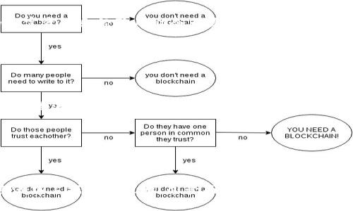 百度区块链平台是什么平台？揭秘其潜力与应用趋势

区块链,百度区块链,区块链应用,区块链技术/guanjianci

### 引言

我们处在一个科技飞速发展的时代，区块链技术逐渐被广泛接受，并被赋予了多种可能性。尤其是在中国，百度作为互联网巨头之一，推出了自己的区块链平台，这一举措引发了广泛的关注与讨论。那么，百度区块链平台到底是什么样的一个平台？它又将如何在未来的科技浪潮中占据一席之地呢？让我们深入探讨这一话题，一起揭秘其中的潜力与应用趋势。

### 百度区块链平台的概述

百度区块链平台，作为百度在区块链领域的探索和实践，旨在为企业和开发者提供完整的区块链解决方案。这个平台的核心是提供高效、安全、可扩展的区块链基础设施，以便支持各种应用场景如数字货币、供应链管理、数字身份等。百度希望通过这一平台，使得企业能够轻松创建和管理自己的区块链网络。

值得一提的是，百度的区块链平台不仅限于技术层面的研发，更注重于如何将区块链技术应用于实际的商业场景中。这一平台的推出，标志着百度正式进军区块链领域，以应对日益增长的行业需求。

### 百度区块链平台的核心特点

#### 1. 高效能的技术架构

百度区块链平台的技术架构是其一大亮点。通过采用分布式账本技术，平台能实现低延迟的交易确认和高吞吐量的支付处理。这意味着无论是个人用户还是企业用户，都能在该平台上体验到流畅的使用过程。特别是在金融交易、合同签署等场景中，快速确认和处理信息显得尤为重要。

然而，尽管如此高效，人们依然会有些疑虑，区块链的安全性会受到挑战么？我真心觉得，这种技术虽然强大，但在安全性上的投入和研究仍然不容松懈。

#### 2. 多元化的应用场景

百度区块链平台的另一个突出特点就是其支持多样的应用场景。例如，在数字货币方面，用户可以利用该平台创建和管理自己的数字资产。同时，平台还支持智能合约的实现，使得复杂的交易能够在保证安全的基础上自动执行，极大提高了效率。

有点遗憾的是，很多企业仍然不知道如何将区块链技术落地，如何结合自身的业务特点进行创新。这也许是当前最需要解决的问题之一。

#### 3. 良好的用户体验

百度区块链平台注重用户体验，为企业和开发者提供了友好的开发接口和使用指南。这样即便是没有深厚技术背景的用户，也能够轻松上手，快速实现自己的区块链应用。这种设计理念无疑是希望将区块链技术普及到更多的行业与领域。

### 百度区块链平台的未来趋势

区块链技术的未来发展潜力是巨大的，特别是在中国市场。随着政策的逐步开放和技术的成熟，百度区块链平台的未来充满了机遇和挑战。

#### 1. 与AI和IoT的结合

我们可以预见，未来区块链技术将和人工智能（AI）、物联网（IoT）等先进技术深度融合。例如，通过区块链技术来确保物联网设备数据的安全性与真实性，从而进一步提升智能家居、智能城市等领域的应用效果。

想象一下，当你的冰箱能自动订购食材，并且保证这些数据的真实性时，生活将会多么方便！这样的前景让人无比期待。

#### 2. 合规性与政策支持

随着国家对区块链技术政策的进一步支持，百度区块链平台在合规性方面也将迎来更多发展机会。企业在使用区块链技术的时候，可以得到政策的支持和指导，这将极大降低他们面临的风险。

当然，政策的利好也伴随着竞争的加剧。能够真正把握住政策红利，并结合自身特点进行创新的企业，才能够在未来的市场中赢得优势，这是一个亟需思考的问题。

### 相关问题解答

#### 1. 百度区块链平台如何与其他区块链技术区分开来？

百度区块链平台与其他区块链技术的区别在于其强大的生态系统和应用场景的多元性。许多区块链平台只是提供基础的技术框架，而百度不仅提供技术实现，还通过自己的丰富资源和经验帮助企业更好地落地应用。

我觉得，这是一个相当重要的优势，尤其对于中小企业来说，能够获得这样的支持将大大降低实施区块链的门槛。

#### 2. 企业如何选择合适的区块链平台？

选择合适的区块链平台，企业需要考虑多个方面，包括但不限于安全性、可扩展性、技术支持和所需的应用场景。例如，某些平台可能更适合金融行业，而另一些平台则可能专注于物流或者版权保护等领域。

这时候，真心推荐大家进行充分的市场调研，甚至可以尝试多种平台的小型测试，以便找到适合自己企业需求的最佳方案。

### 总结

百度区块链平台的推出，为区块链技术的普及开辟了新的道路。它的高效能、多元化的应用场景和良好的用户体验不仅能帮助企业快速适应区块链技术，还能在未来的科技浪潮中占据一席之地。尽管面临着挑战和竞争，但相信只要不断创新，勇敢探索，百度区块链一定能够在行业内继续发挥其重要的角色。希望未来能看到更多企业和个人能够受益于这一技术，共同推动社会的发展与进步。