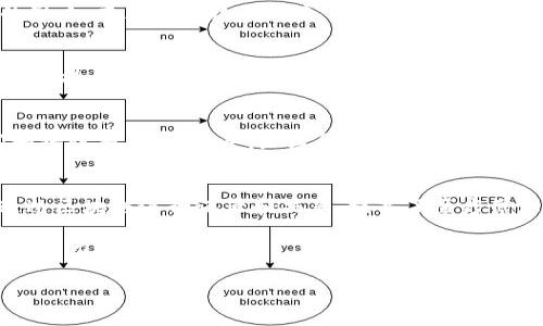 区块链档案优势是指利用区块链技术存储和管理档案数据所带来的各种好处。这些优势主要体现在安全性、透明性、可追溯性和去中心化等方面。以下是区块链档案优势的一些主要方面：

安全性
区块链技术的一个核心特征是它的安全性。由于区块链将数据分散存储在多个节点上，并通过加密技术保护数据，黑客很难对整个网络进行攻击。相较于传统的中心化数据库，区块链档案更不容易被篡改，确保了档案的完整性。

透明性
在区块链上，所有的交易和数据记录都是公开的，任何人都可以查看。这种透明性能够增强用户对档案管理系统的信任。在许多情况下，当利益相关方可以自由访问相关信息时，合作和沟通会更加顺畅，减少了因信息不对称而导致的冲突。

可追溯性
区块链的每一个数据区块都包含了前一个块的哈希值，这使得档案的每一个更改都是可追溯的。任何一个档案的历史都可以被追踪到，这对于审计工作和合规性检查来说，是一个巨大的优势。

去中心化
传统的档案管理系统往往依赖中心化的服务器，这样的架构在某种程度上使得档案管理容易受到单点故障的影响。而区块链技术的去中心化特性，确保了档案数据的存储和访问不会因为某个节点的故障而受到影响，减少了风险。

降低成本
通过使用区块链技术，可以减少人工干预和中介的需求，从而降低档案管理的整体成本。例如，使用智能合约自动执行条款，可以减少合约执行过程中的摩擦和成本。

提高效率
区块链能够实现实时数据更新，所有参与者可以在同一平台上同时访问和更新档案，减少了数据传递的时间和错误率。这样一来，企业和机构可以更加高效地进行档案管理。

应用案例
在医疗、金融、政府等行业，区块链技术已经被逐渐应用于档案管理。例如，在医疗行业，患者的健康记录可以通过区块链进行记录和共享，提高了医疗信息的安全性和可访问性。同时，金融业也开始利用区块链来记录交易和账户信息，确保数据的准确性和安全性。

通过理解区块链档案优势，相关机构和企业可以更好地规划自己的档案管理系统，利用这一技术提升自身的竞争力。

如果还有其他相关问题或者想要更深入了解的方面，欢迎随时询问！